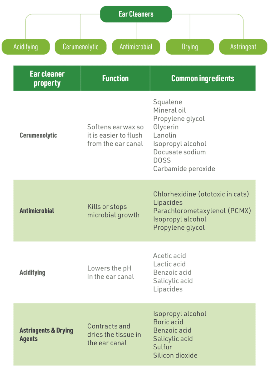 Ear cleaner chart
